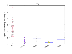 Distributions of