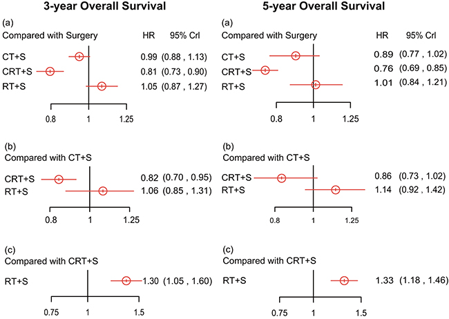 Hazard ratios (95% credential intervals) of overall survival in 3 years and 5 years for network comparison of EC treatments.
