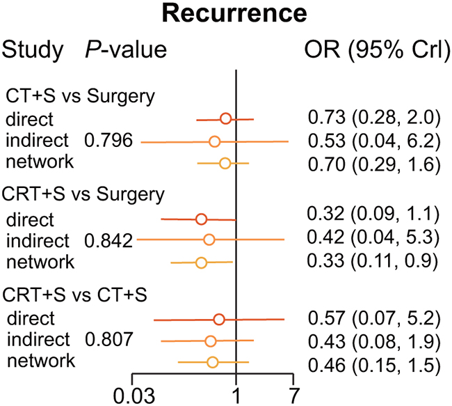 Node Splitting results according to type of treatments for recurrence.