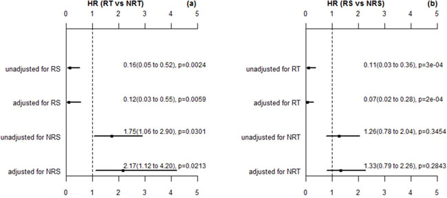 The HR estimation for radiotherapy (RT) verse nonradiotherapy (NRT) and radiosensitive (RS) verse nonradiosensitive (NRS).