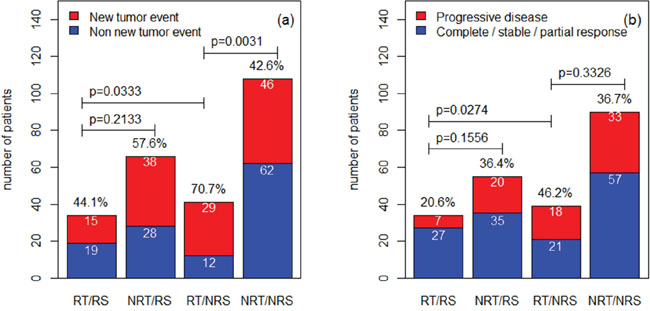 The comparisons among different groups for the rate of new tumor event and progressive disease.