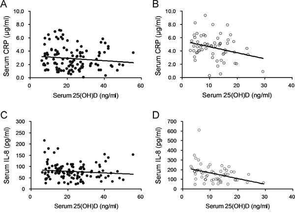 Correlation analysis between serum 25(OH)D and inflammation in patients with prostate cancer and controls.