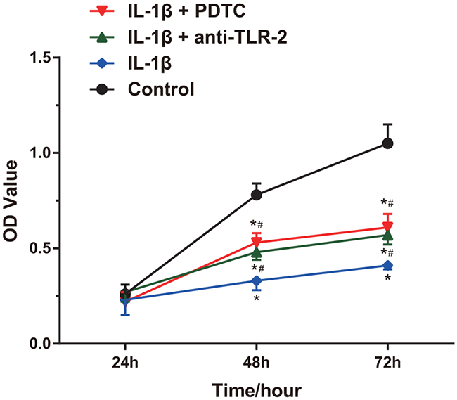 Comparisons of proliferation of chondrocytes among four groups.