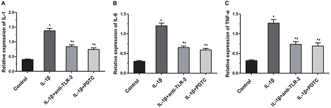 Comparisons of related inflammatory factors (IL-1, IL-6 and TNF-&#x03B1;) among four groups.