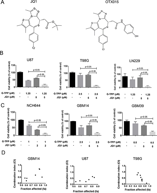 Combined treatment with Gamitrinib and the BET-inhibitor (JQ1 and OTX015) results in a synergistic antiproliferative effect across a wide spectrum of human glioma cells.
