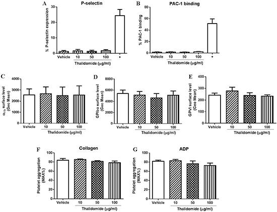 The effect of thalidomide on human platelets in vitro.