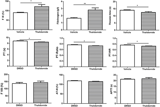 Analysis of coagulation parameters following thalidomide administration into mice.