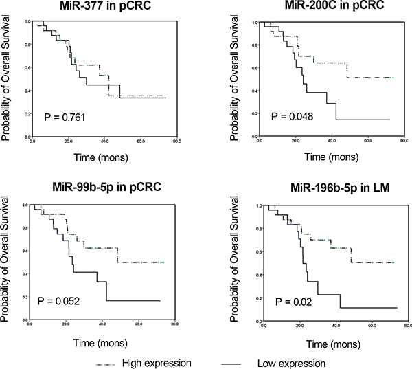 Kaplan-Meier survival curves of CRC patients subdivided by miRNAs levels in pCRC and LM tissues from CRC patients.