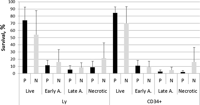 Survival ability of UCB cells from ten PFG positive samples (P) verified by sequencing and ten matched PFG negative controls (N).