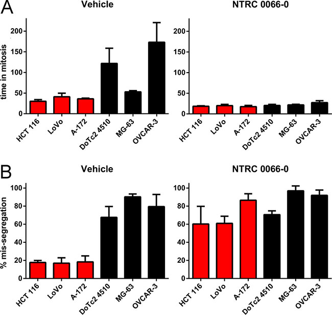 Mitotic timing and mis-segregation in TTK inhibitor sensitive and resistant cell lines.