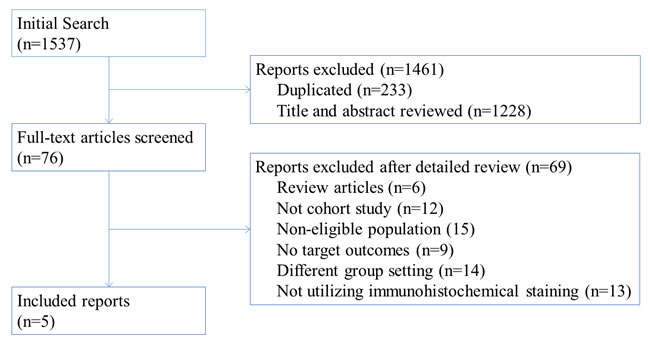 Flow chart of study selection.