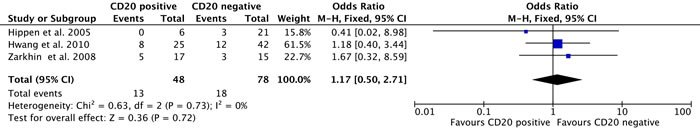 Meta-analysis of the incidence of C4d-positive staining between CD 20-positive and CD 20-negative groups.