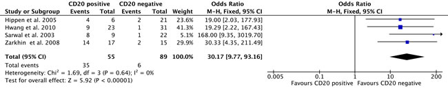 Comparison of the CD 20-positive group versus the CD 20-negative group for the incidence of steroid-recalcitrant graft rejection.