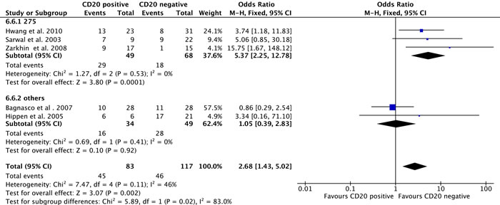 Meta-analysis of graft loss incidence between the CD 20-positive and CD 20-negative groups and subgroup analysis of studies based on different CD 20-positive definitions.