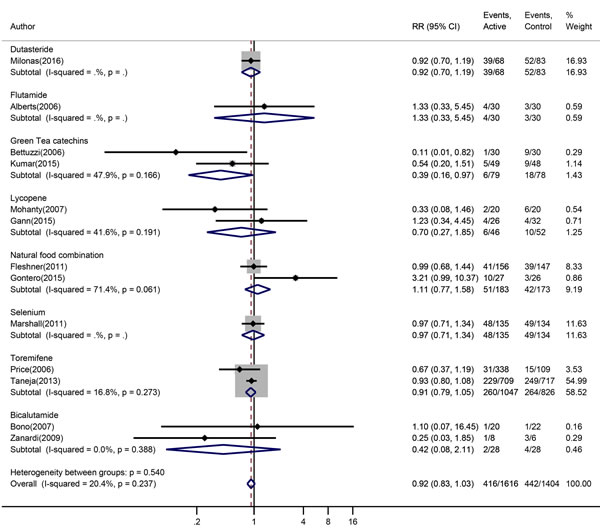 Forest plot for risk ratio confidence intervals of prostate cancer incidence in HGPIN patients.