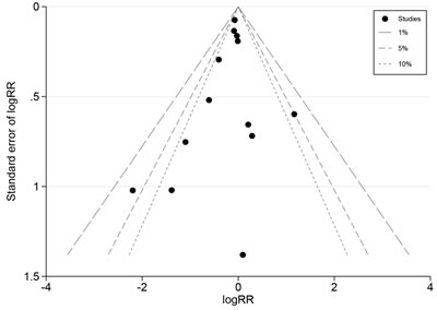 Funnel plot.