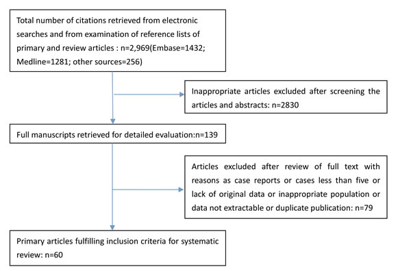 Flowchart of literature selection process.