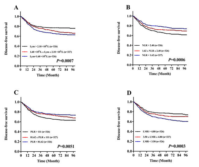 Kaplan-Meier DFS curves stratified by the tertile distribution in terms of lymphocytes (Lym), neutrophil-to-lymphocyte ratio (NLR), platelet-to-lymphocyte ratio (PLR) and lymphocyte-to-monocyte ratio (LMR).