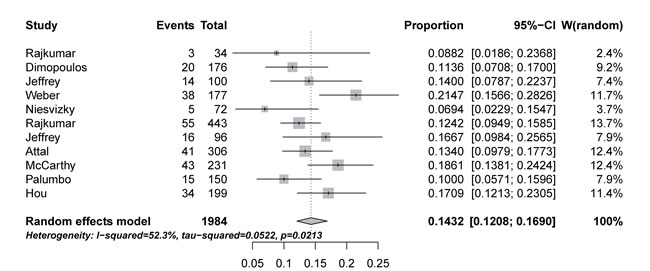 Forest plot for meta-analysis of incidence of high-grade infection in patients assigned lenalidomide.