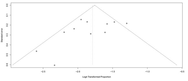 Funnel plot of the incidence of high-grade infection versus the study&#x2019;s standard error.