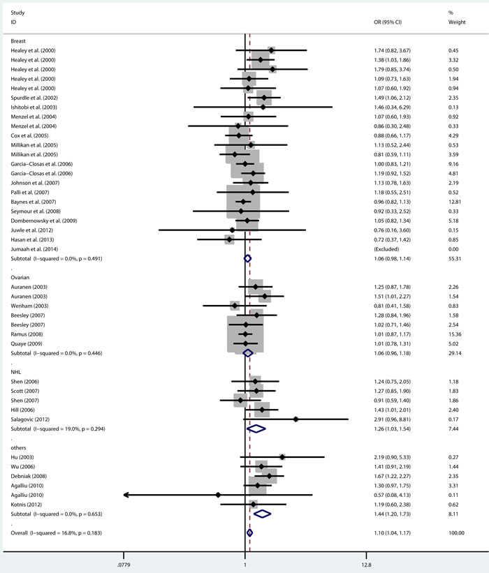 Forest plot for pooled ORs for the associations between additive model (HH vs.