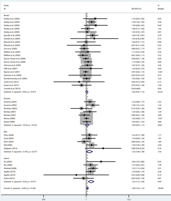 Forest plot for pooled ORs for the associations between recessive model (HH vs.