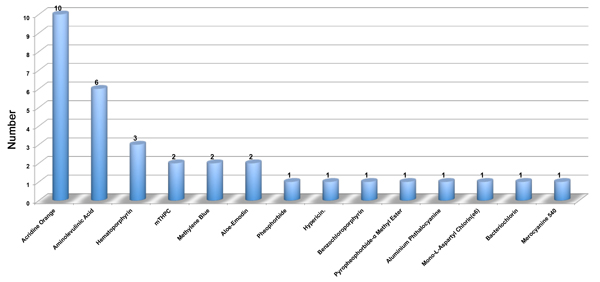 The summarization of various PSs in different PDT researches of OS.