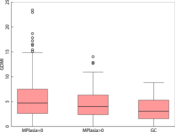 Boxplot of Global DNA Methylation Index levels in gastritis patients without metaplasia, gastritis patients with metaplasia and in patients diagnosed with adenocarcinoma of the stomach.