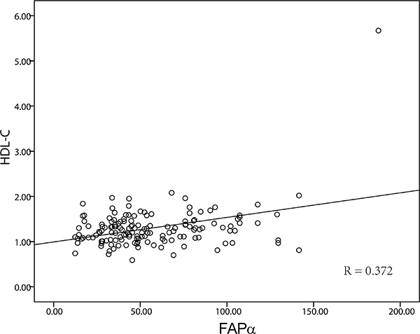 The correlation of FAP&#x03B1; and HDL.