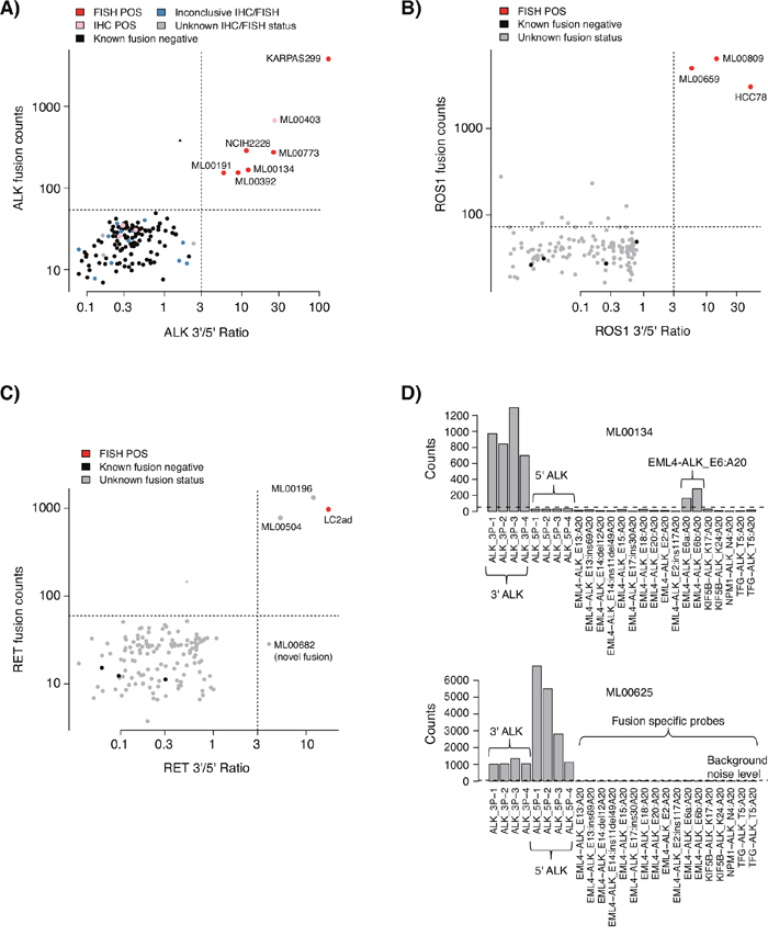 NanoString gene fusion analysis of 135 EGFR/KRAS/BRAF mutation negative tumors from a consecutive 533 NSCLC cohort.