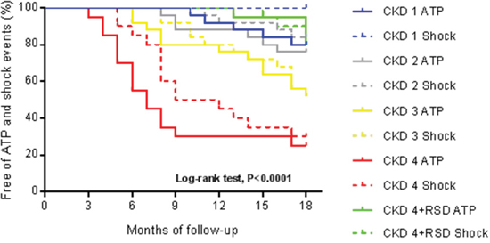 The Kaplan-Meier curves describe event occurrences of anti-tachycardia pacing therapy (ATP) and shock at different stages of chronic kidney disease (CKD), during 18 months.