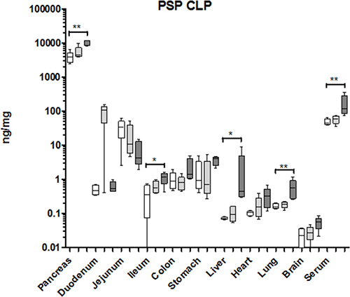 Organ-specific response of PSP to a septic event in the mouse.