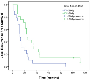 Kaplan–Meier LRFS curves for total tumor dose.