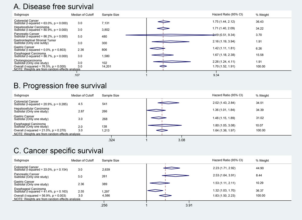 Disease and progression free survival with cancer-specific survival analysis.