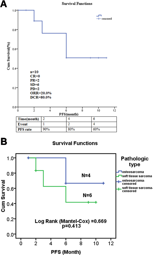 The efficacy evaluation of Apatinib in stage IV sarcoma patients.