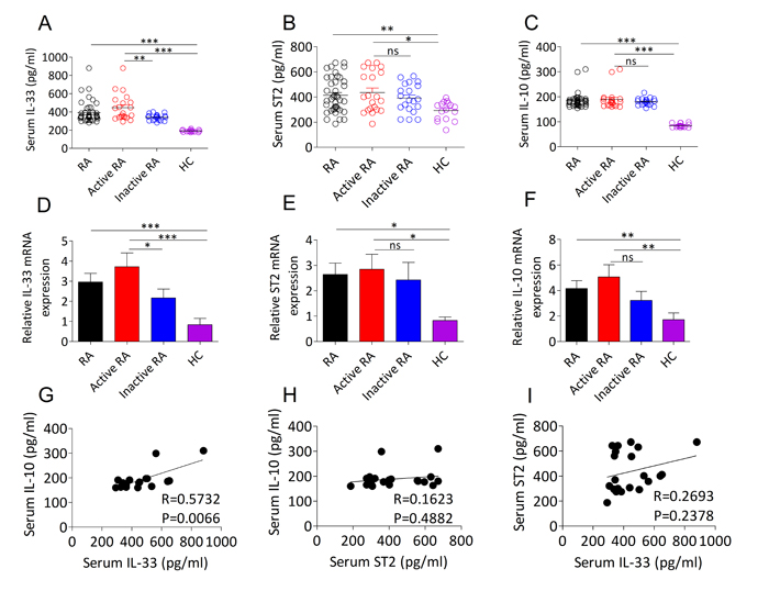 Expression levels of IL-33, ST2 and IL-10 in the serum and PBMCs from RA patients.