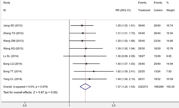 Meta-analysis on response rate.