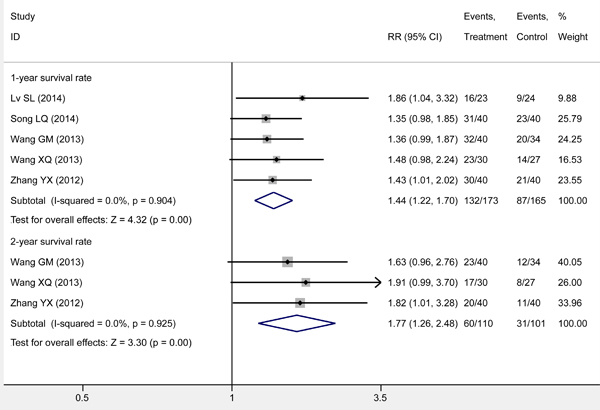 Meta-analysis on survival rate through subgroup analysis.