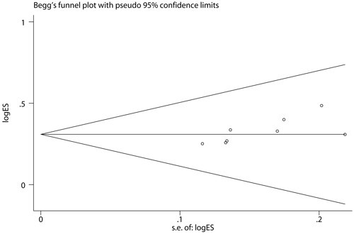 Begg&#x2019;s funnel plot for response rate.