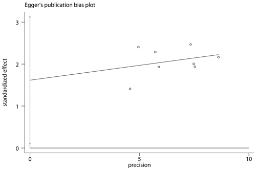 Egger&#x2019;s publication bias plot for response rate.