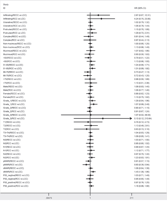 Adjusted hazard ratio with 95% CIs for DFS comparing RECC to LCC and comparing RCC to LCC in the different cohort.