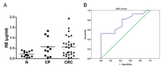 Elevated NE level in the sera of colorectal cancer patients.