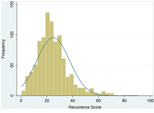 Recurrence score distribution of 980 eligible patients.