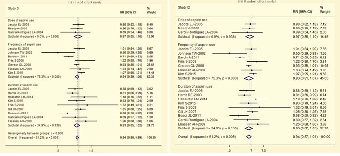 Relative risk of colorectal cancer for highest vs. lowest categories of aspirin use (dose, frequency and duration).