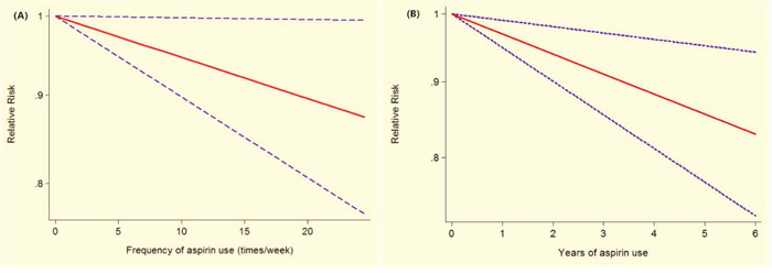 Association between frequency (years) of aspirin use and risk of breast cancer obtained by linear dose-response meta-analyses.