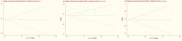 Begg&#x2019;s funnel plot with 95% confidence limits to detect publication bias (dose, frequency and duration).