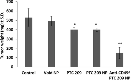 Effect of daily systemic treatment of PTC 209 in different forms on tumor growth.