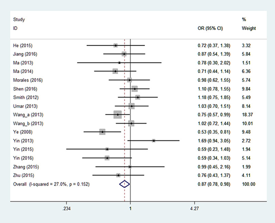 Forest plot of miR-423 rs6505162 and overall cancer risk under recessive model.