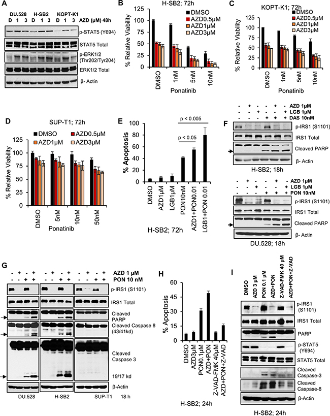 Pan-PIM inhibitors enhance apoptosis induced by tyrosine kinase inhibitors.