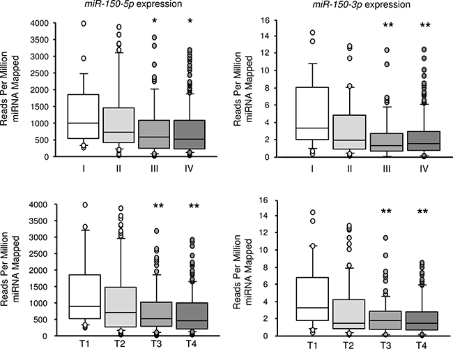 Expression of miR-150-5p and miR-150-3p according to TNM stage and T stage (compared with T1 or stage I).